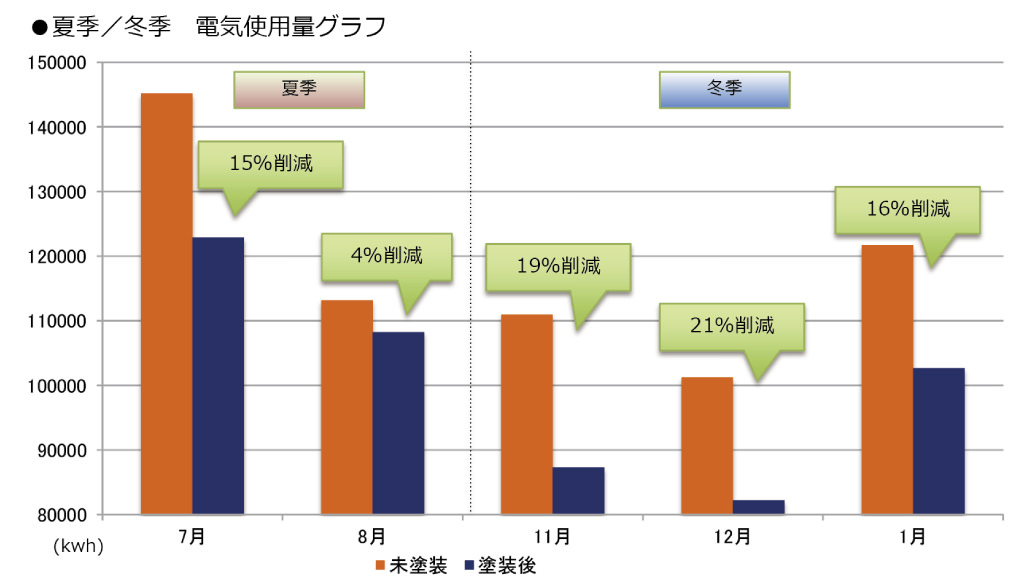 夏季と冬季の電気使用量を未塗装と塗装後で比較した棒グラフ。塗装後は最大で21％の電気使用量削減が示されている。