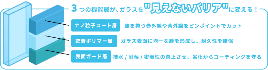 3つの機能層が、ガラスを見えないバリアに変える！「ナノ粒子コート層」熱を持つ赤外線や紫外線をピンポイントでカット「密着ポリマー層」ガラス表面に均一な膜を形成し、耐久性を確保「表面ガード層」撥水/耐候/密着性の向上させ、劣化からコーティングを守る