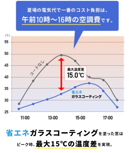 省エネガラスコーティングを塗った窓はピーク時、最大15℃の温度差を実現。